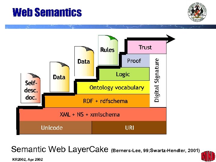 Web Semantics Semantic Web Layer. Cake (Berners-Lee, 99; Swartz-Hendler, 2001) KR 2002, Apr 2002