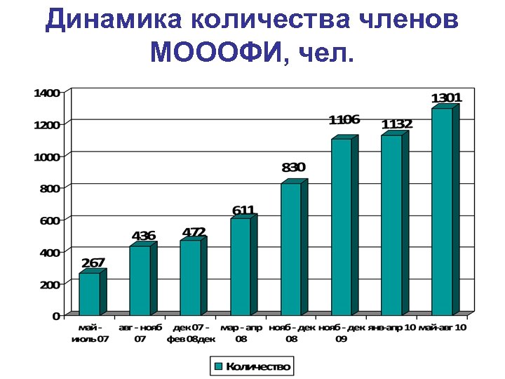 Динамика количества членов МОООФИ, чел. 
