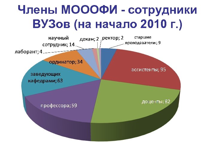 Члены МОООФИ - сотрудники ВУЗов (на начало 2010 г. ) 