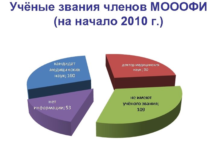 Учёные звания членов МОООФИ (на начало 2010 г. ) 