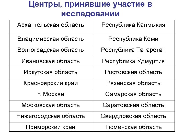 Центры, принявшие участие в исследовании Архангельская область Республика Калмыкия Владимирская область Республика Коми Волгоградская