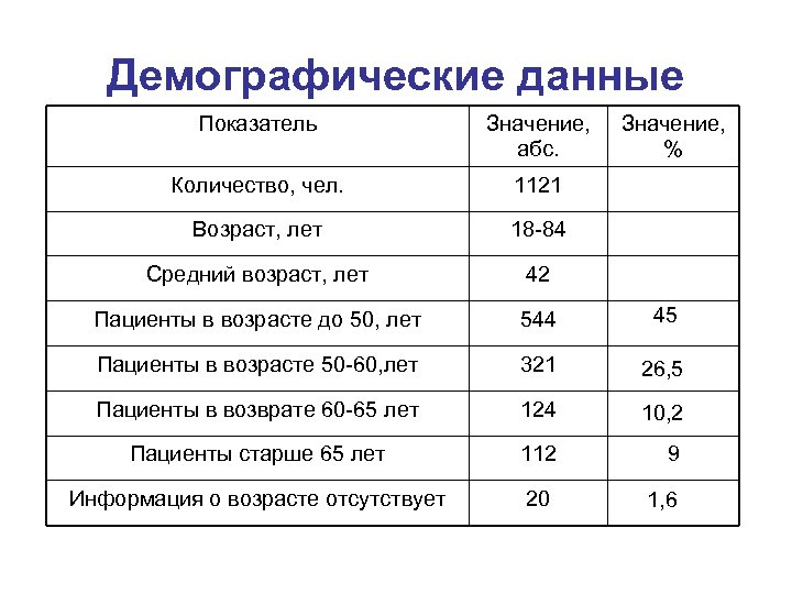 Демографические данные Показатель Значение, абс. Значение, % Количество, чел. 1121 Возраст, лет 18 -84