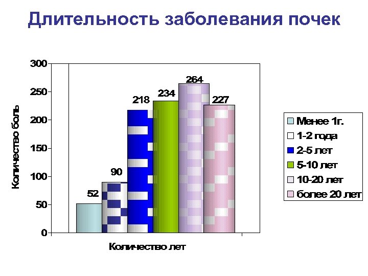 Длительность заболевания почек 