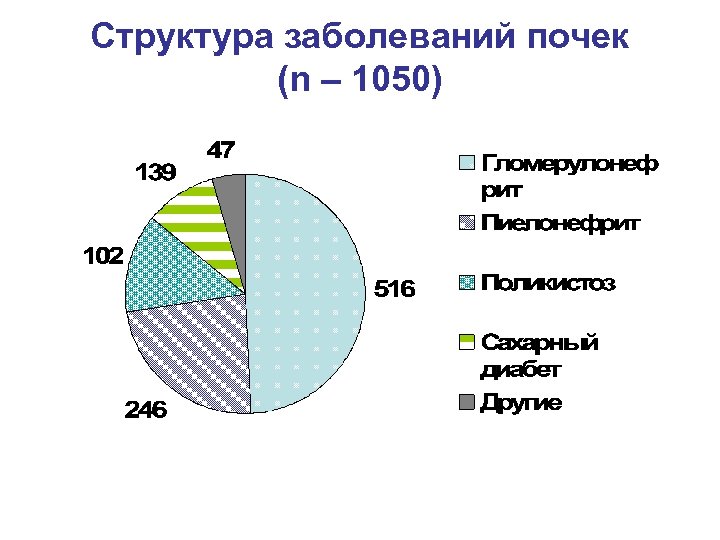 Структура заболеваний почек (n – 1050) 