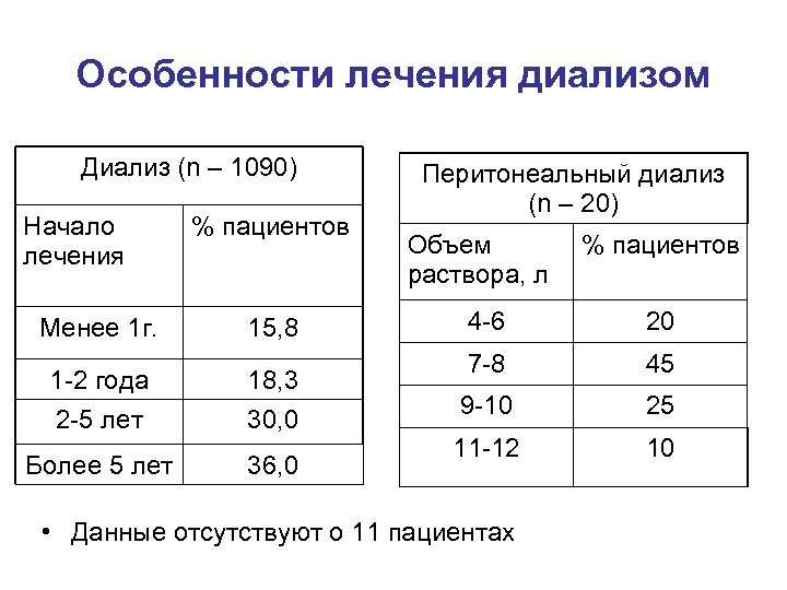 Особенности лечения диализом Диализ (n – 1090) Начало лечения % пациентов Менее 1 г.
