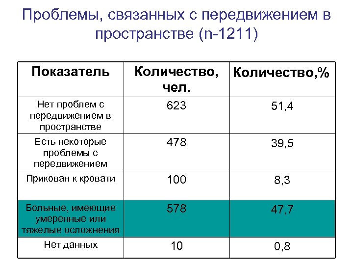 Проблемы, связанных с передвижением в пространстве (n-1211) Показатель Количество, % чел. Нет проблем с
