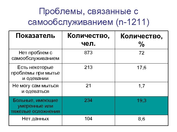 Проблемы, связанные с самообслуживанием (n-1211) Показатель Количество, чел. Количество, % Нет проблем с самообслуживанием
