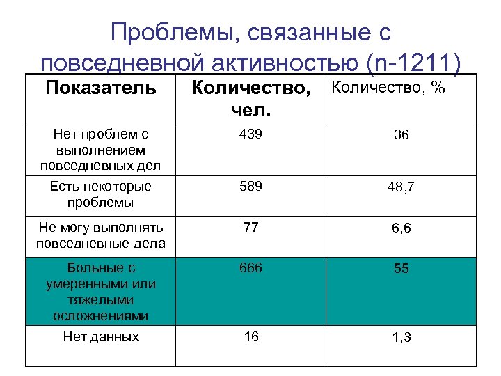 Проблемы, связанные с повседневной активностью (n-1211) Показатель Количество, % чел. Нет проблем с выполнением