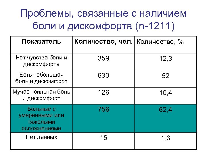Проблемы, связанные с наличием боли и дискомфорта (n-1211) Показатель Количество, чел. Количество, % Нет