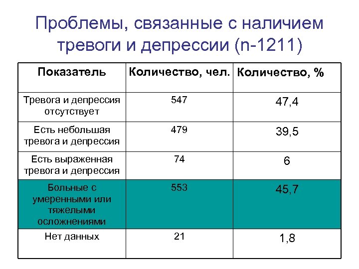 Проблемы, связанные с наличием тревоги и депрессии (n-1211) Показатель Количество, чел. Количество, % Тревога