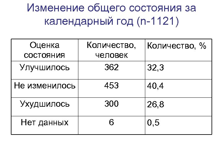 Изменение общего состояния за календарный год (n-1121) Оценка состояния Улучшилось Количество, человек 362 Не
