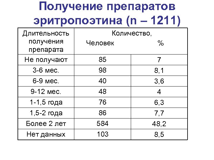 Получение препаратов эритропоэтина (n – 1211) Длительность получения препарата Не получают 3 -6 мес.