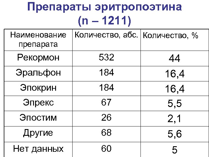 Препараты эритропоэтина (n – 1211) Наименование препарата Количество, абс. Количество, % Рекормон 532 Эральфон