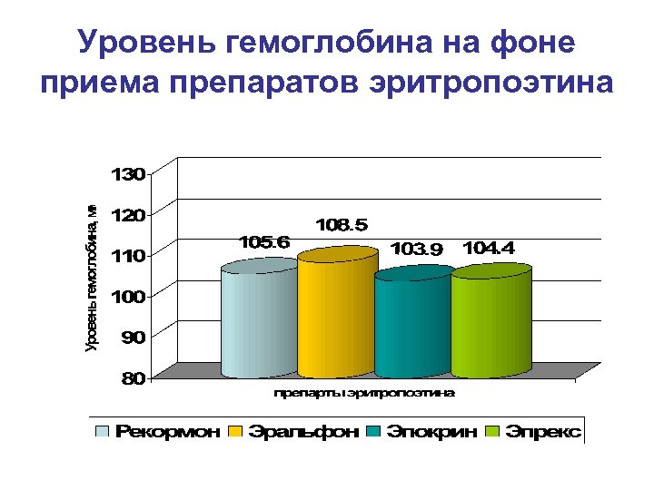 Уровень гемоглобина на фоне приема препаратов эритропоэтина 