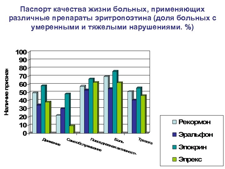 Паспорт качества жизни больных, применяющих различные препараты эритропоэтина (доля больных с умеренными и тяжелыми