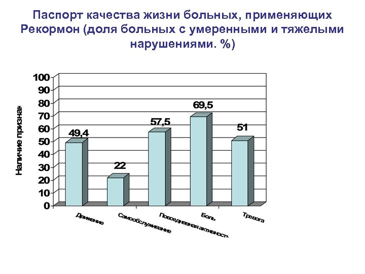 Паспорт качества жизни больных, применяющих Рекормон (доля больных с умеренными и тяжелыми нарушениями. %)