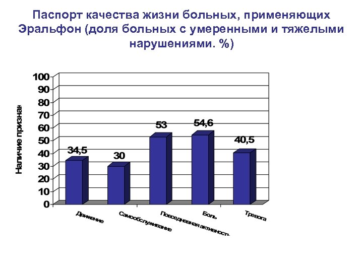 Паспорт качества жизни больных, применяющих Эральфон (доля больных с умеренными и тяжелыми нарушениями. %)