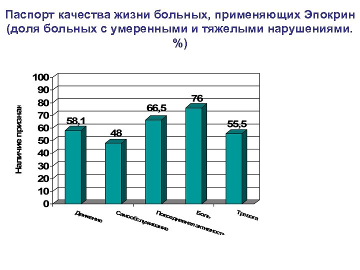 Паспорт качества жизни больных, применяющих Эпокрин (доля больных с умеренными и тяжелыми нарушениями. %)