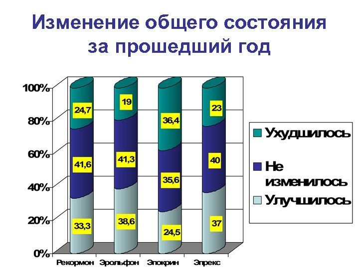 Изменение общего состояния за прошедший год 