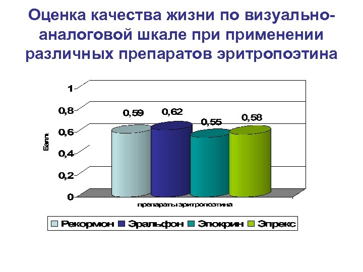 Оценка качества жизни по визуальноаналоговой шкале применении различных препаратов эритропоэтина 