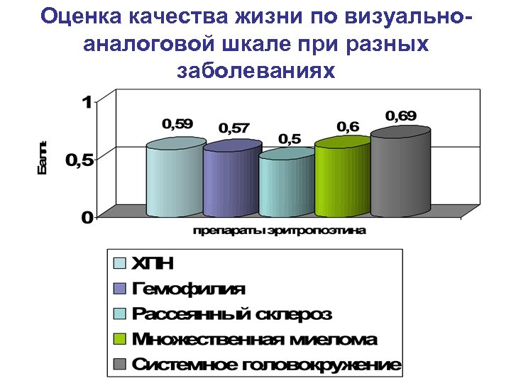 Оценка качества жизни по визуальноаналоговой шкале при разных заболеваниях 