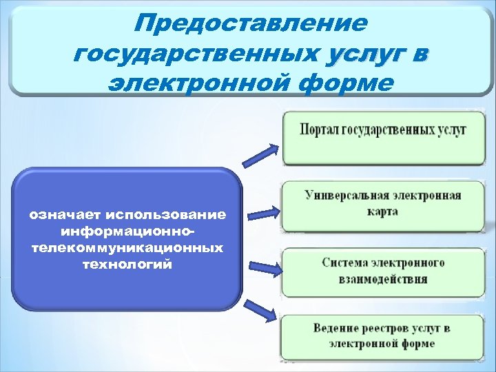 Предоставленная форма. Оказание государственных услуг. Предоставление госуслуг. Оказание услуг в электронном виде. Государственные и муниципальные услуги презентация.