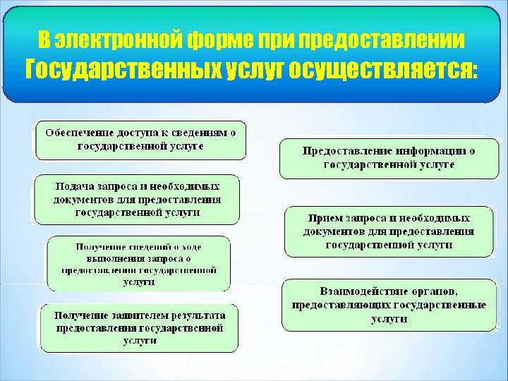 В электронной форме при предоставлении Государственных услуг осуществляется: 