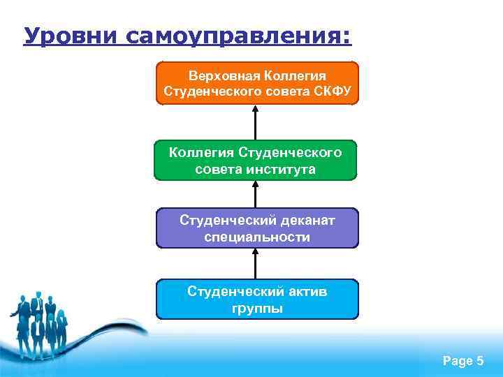 Уровни самоуправления: Верховная Коллегия Студенческого совета СКФУ Коллегия Студенческого совета института Студенческий деканат специальности