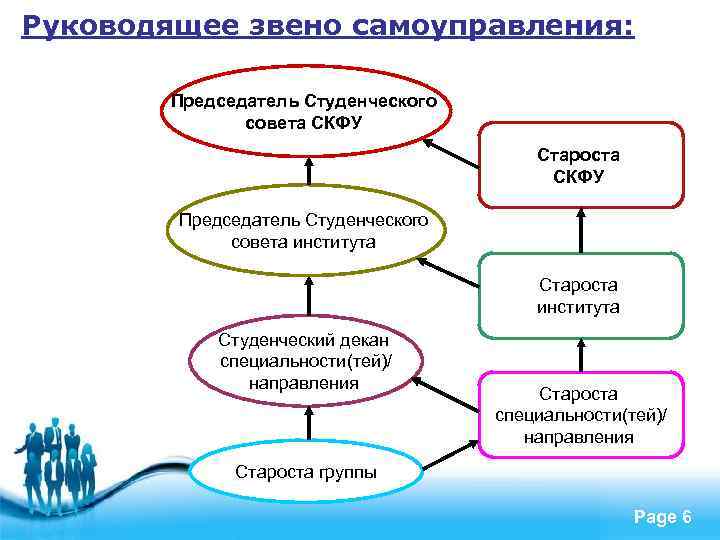 Руководящее звено самоуправления: Председатель Студенческого совета СКФУ Староста СКФУ Председатель Студенческого совета института Староста