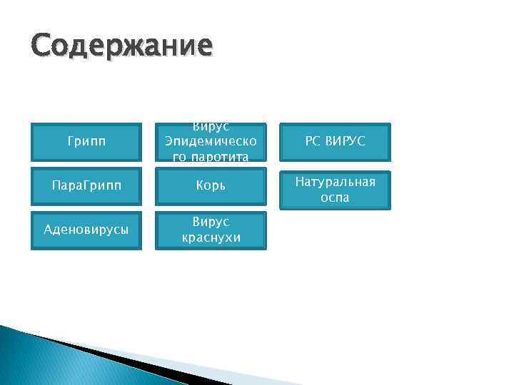 Содержание Грипп Вирус Эпидемическо го паротита РС ВИРУС Пара. Грипп Корь Натуральная оспа Аденовирусы