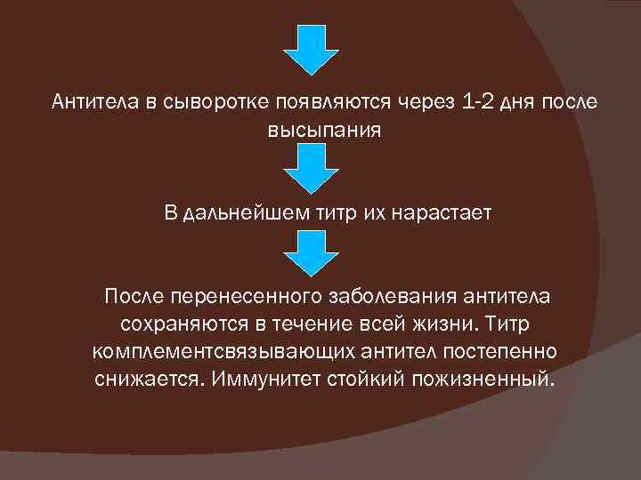 Антитела в сыворотке появляются через 1 -2 дня после высыпания В дальнейшем титр их