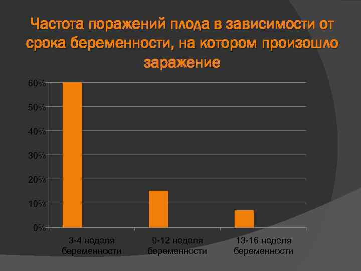 Частота поражений плода в зависимости от срока беременности, на котором произошло заражение 60% 50%