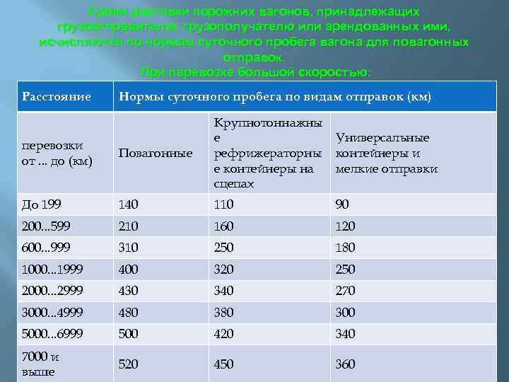 Какой срок доставки. Нормы суточного пробега вагонов. Норма суточного пробега грузового автомобиля. Норма среднесуточного пробега. Норма пробега автомобиля в сутки.