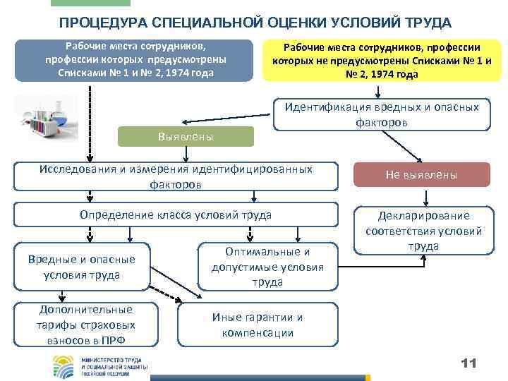 ПРОЦЕДУРА СПЕЦИАЛЬНОЙ ОЦЕНКИ УСЛОВИЙ ТРУДА Рабочие места сотрудников, профессии которых предусмотрены Списками № 1