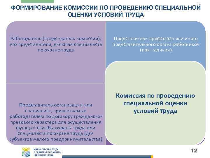 ФОРМИРОВАНИЕ КОМИССИИ ПО ПРОВЕДЕНИЮ СПЕЦИАЛЬНОЙ ОЦЕНКИ УСЛОВИЙ ТРУДА Работодатель (председатель комиссии), его представители, включая