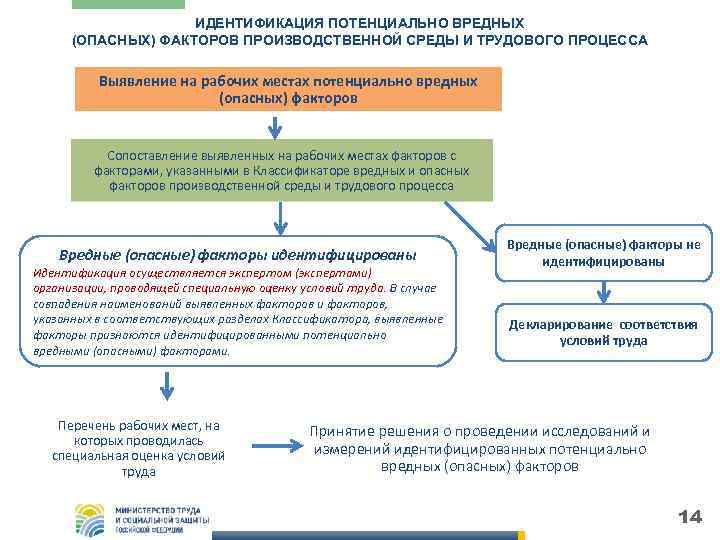 ИДЕНТИФИКАЦИЯ ПОТЕНЦИАЛЬНО ВРЕДНЫХ (ОПАСНЫХ) ФАКТОРОВ ПРОИЗВОДСТВЕННОЙ СРЕДЫ И ТРУДОВОГО ПРОЦЕССА Выявление на рабочих местах