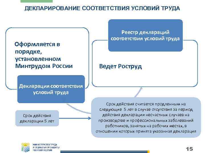 ДЕКЛАРИРОВАНИЕ СООТВЕТСТВИЯ УСЛОВИЙ ТРУДА Оформляется в порядке, установленном Минтрудом России Реестр деклараций соответствия условий