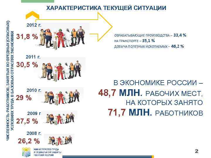 ЧИСЛЕННОСТЬ РАБОТНИКОВ, ЗАНЯТЫХ ВО ВРЕДНЫХ (ОПАСНЫХ) УСЛОВИЯХ ТРУДА В БАЗОВЫХ ОТРАСЛЯХ ЭКОНОМИКИ ХАРАКТЕРИСТИКА ТЕКУЩЕЙ