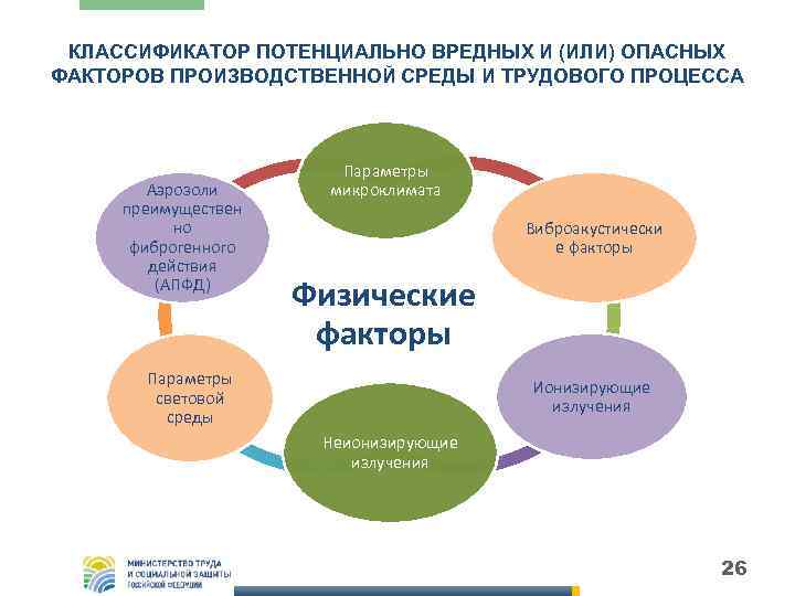 КЛАССИФИКАТОР ПОТЕНЦИАЛЬНО ВРЕДНЫХ И (ИЛИ) ОПАСНЫХ ФАКТОРОВ ПРОИЗВОДСТВЕННОЙ СРЕДЫ И ТРУДОВОГО ПРОЦЕССА Аэрозоли преимуществен