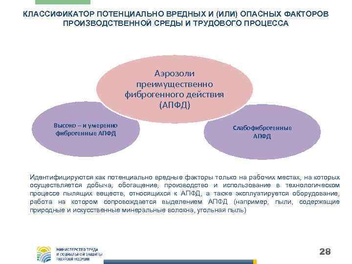 КЛАССИФИКАТОР ПОТЕНЦИАЛЬНО ВРЕДНЫХ И (ИЛИ) ОПАСНЫХ ФАКТОРОВ ПРОИЗВОДСТВЕННОЙ СРЕДЫ И ТРУДОВОГО ПРОЦЕССА Аэрозоли преимущественно