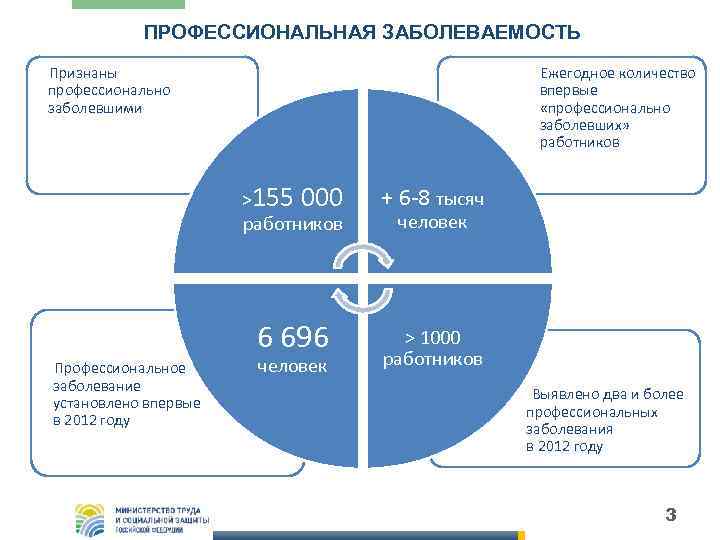 ПРОФЕССИОНАЛЬНАЯ ЗАБОЛЕВАЕМОСТЬ Признаны профессионально заболевшими Ежегодное количество впервые «профессионально заболевших» работников >155 000 работников