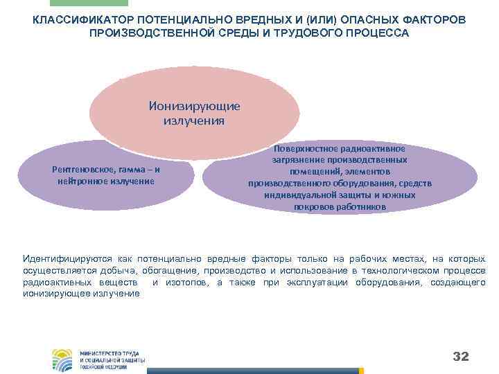 КЛАССИФИКАТОР ПОТЕНЦИАЛЬНО ВРЕДНЫХ И (ИЛИ) ОПАСНЫХ ФАКТОРОВ ПРОИЗВОДСТВЕННОЙ СРЕДЫ И ТРУДОВОГО ПРОЦЕССА Ионизирующие излучения