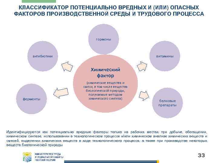КЛАССИФИКАТОР ПОТЕНЦИАЛЬНО ВРЕДНЫХ И (ИЛИ) ОПАСНЫХ ФАКТОРОВ ПРОИЗВОДСТВЕННОЙ СРЕДЫ И ТРУДОВОГО ПРОЦЕССА гормоны витамины