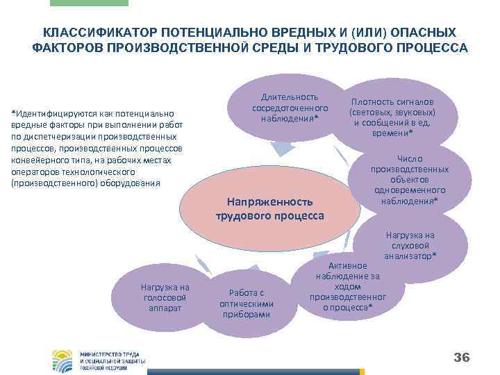 КЛАССИФИКАТОР ПОТЕНЦИАЛЬНО ВРЕДНЫХ И (ИЛИ) ОПАСНЫХ ФАКТОРОВ ПРОИЗВОДСТВЕННОЙ СРЕДЫ И ТРУДОВОГО ПРОЦЕССА *Идентифицируются как