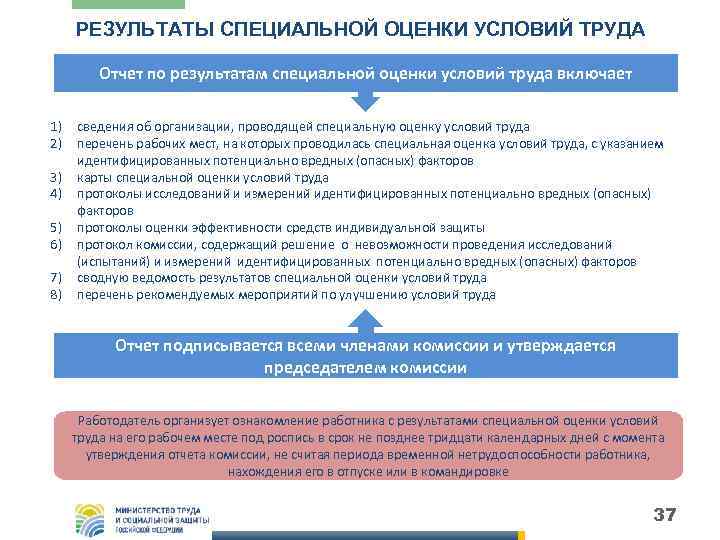 РЕЗУЛЬТАТЫ СПЕЦИАЛЬНОЙ ОЦЕНКИ УСЛОВИЙ ТРУДА Отчет по результатам специальной оценки условий труда включает 1)