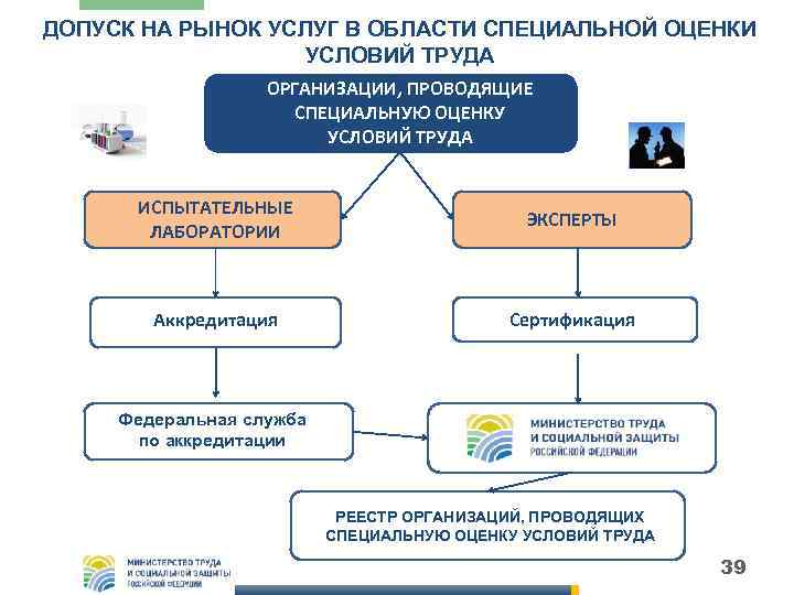 ДОПУСК НА РЫНОК УСЛУГ В ОБЛАСТИ СПЕЦИАЛЬНОЙ ОЦЕНКИ УСЛОВИЙ ТРУДА ОРГАНИЗАЦИИ, ПРОВОДЯЩИЕ СПЕЦИАЛЬНУЮ ОЦЕНКУ