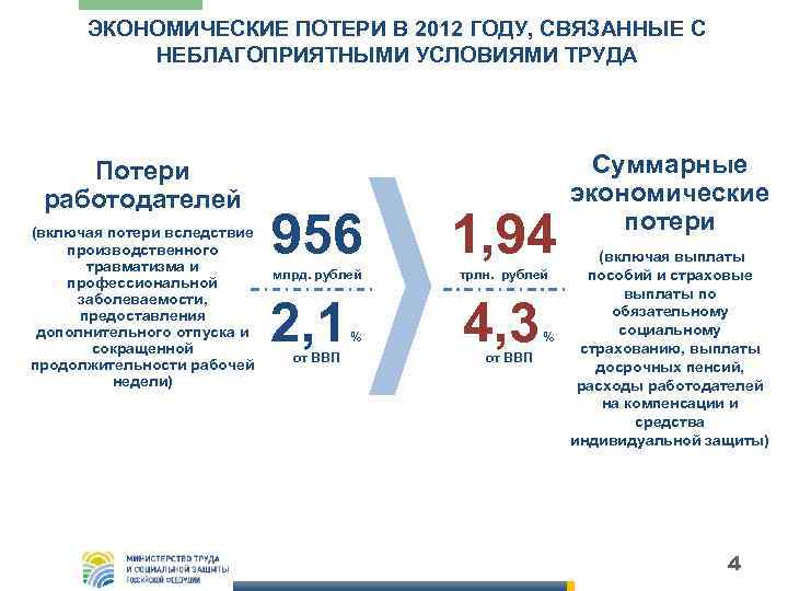 ЭКОНОМИЧЕСКИЕ ПОТЕРИ В 2012 ГОДУ, СВЯЗАННЫЕ С НЕБЛАГОПРИЯТНЫМИ УСЛОВИЯМИ ТРУДА Потери работодателей (включая потери