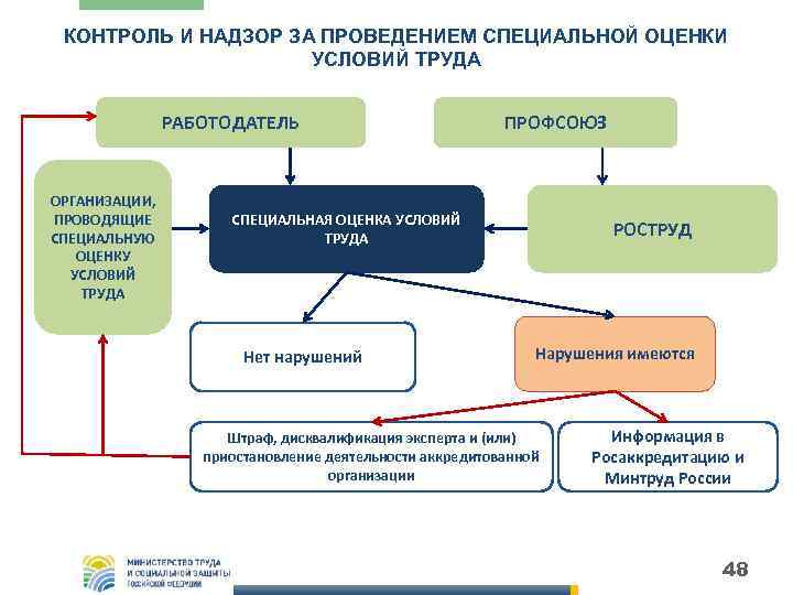 КОНТРОЛЬ И НАДЗОР ЗА ПРОВЕДЕНИЕМ СПЕЦИАЛЬНОЙ ОЦЕНКИ УСЛОВИЙ ТРУДА РАБОТОДАТЕЛЬ ОРГАНИЗАЦИИ, ПРОВОДЯЩИЕ СПЕЦИАЛЬНУЮ ОЦЕНКУ