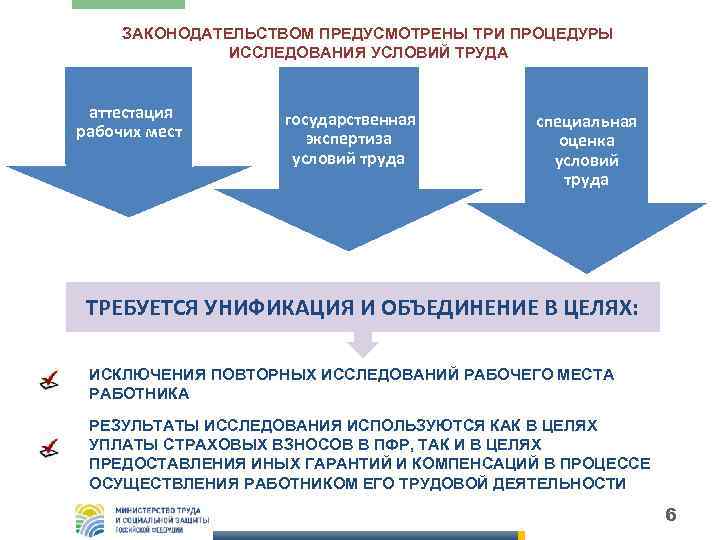 ЗАКОНОДАТЕЛЬСТВОМ ПРЕДУСМОТРЕНЫ ТРИ ПРОЦЕДУРЫ ИССЛЕДОВАНИЯ УСЛОВИЙ ТРУДА аттестация рабочих мест государственная экспертиза условий труда