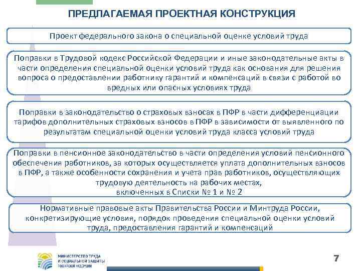 ПРЕДЛАГАЕМАЯ ПРОЕКТНАЯ КОНСТРУКЦИЯ Проект федерального закона о специальной оценке условий труда Поправки в Трудовой